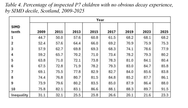 Ndip Scotland's Oral Health Gap